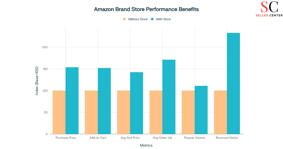 amazon brand store performance benefits