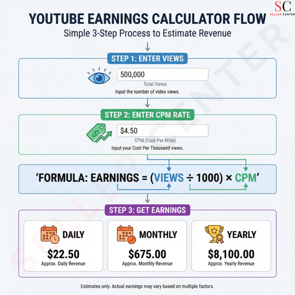 YouTube earnings calculator works.